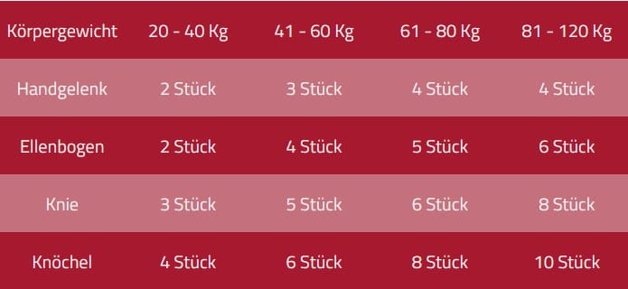 Tabelle mit empfohlenen Mengen für Hand, Ellenbogen, Knie und Knochen, basierend auf einem Körpergewicht von 20-120 kg. Die Mengen steigen mit zunehmendem Körpergewicht.